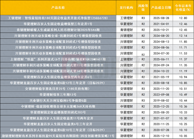 斩获“10%+	”收益！21只固收+理财今年大赚	，冠军借道港股IPO策略  第1张