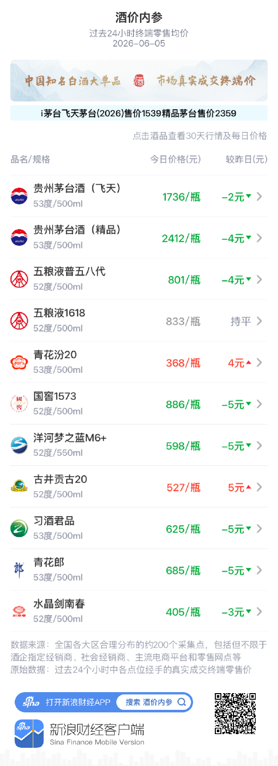 酒价内参6月5日价格发布：五粮液1618保持不变  第1张