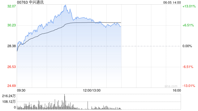 中兴通讯AH股齐涨 H股涨超10% 大摩指关键拐点将出现在2026年下半年  第1张