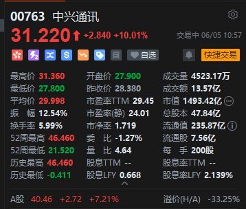 中兴通讯AH股齐涨 H股涨超10% 大摩指关键拐点将出现在2026年下半年  第2张