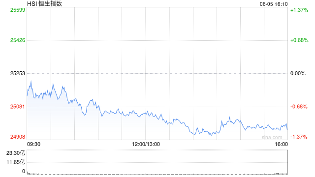 港股收评：恒指跌1.15%失守25000点 科指跌1.75% 科网股低迷 芯片股集体下挫 内银股逆势走强  第1张