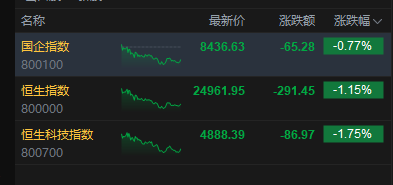 港股收评：恒指跌1.15%失守25000点 科指跌1.75% 科网股低迷 芯片股集体下挫 内银股逆势走强  第2张