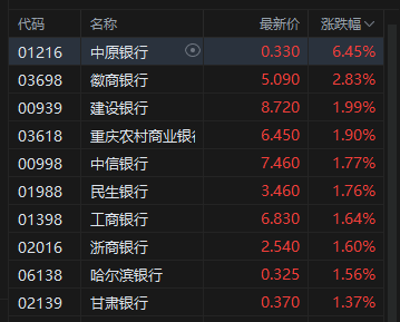港股收评：恒指跌1.15%失守25000点 科指跌1.75% 科网股低迷 芯片股集体下挫 内银股逆势走强  第3张