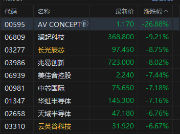 港股收评：恒指跌1.15%失守25000点 科指跌1.75% 科网股低迷 芯片股集体下挫 内银股逆势走强  第4张