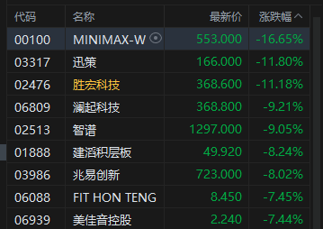 港股收评：恒指跌1.15%失守25000点 科指跌1.75% 科网股低迷 芯片股集体下挫 内银股逆势走强  第5张
