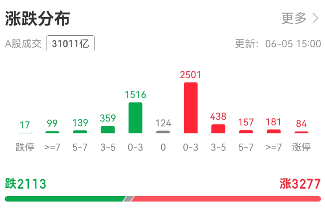 A股罕见！指数大跌个股多数上涨	，发生了什么？  第2张