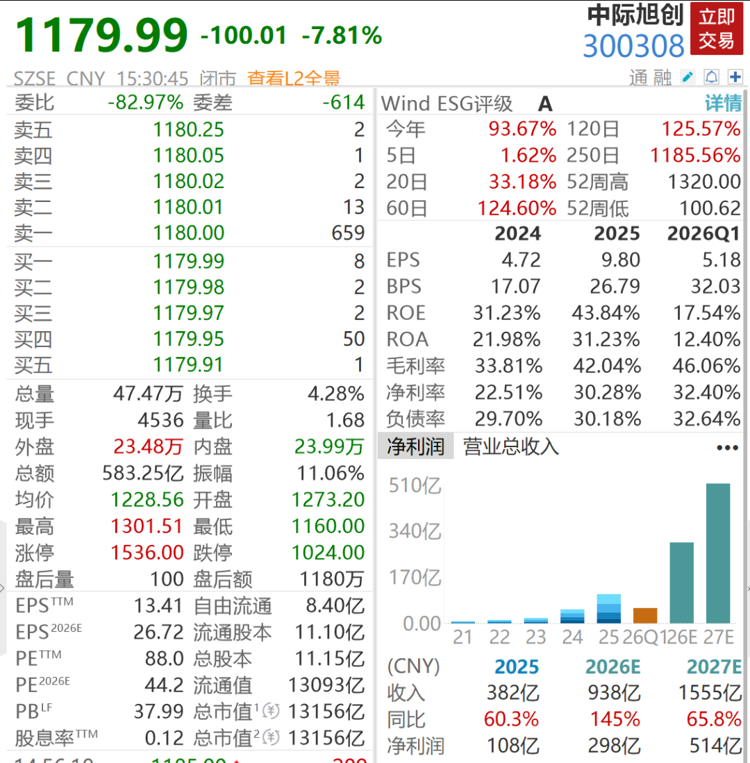 “易中天”集体遭抛售	，60亿资金逃离中际旭创  第1张