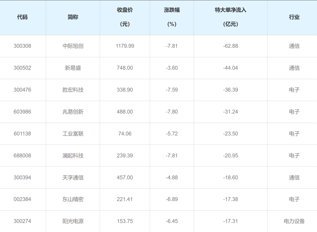 “易中天”集体遭抛售，60亿资金逃离中际旭创  第2张