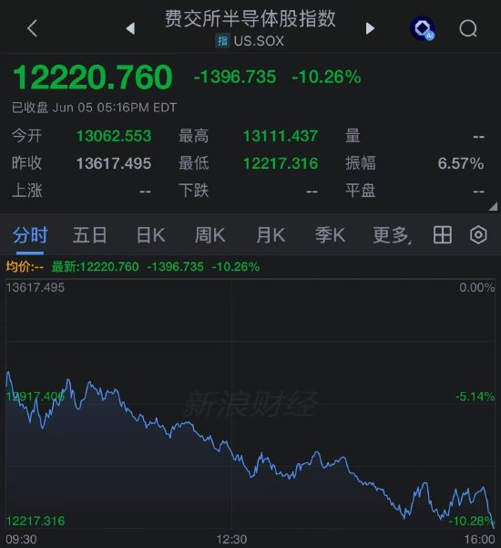 泡沫破裂？美股芯片板块蒸发1.3万亿美元，费城半导体指数创六年最大跌幅  第2张