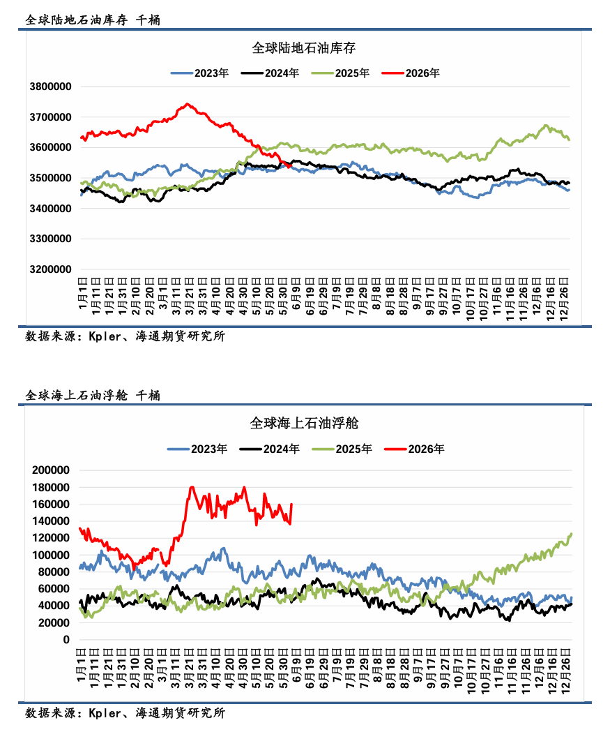 【全球石油库存高频追踪】俄罗斯因炼厂袭击供应持续收缩，美国库存加速去库  第3张