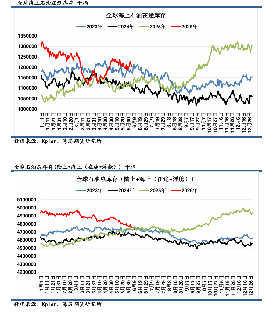 【全球石油库存高频追踪】俄罗斯因炼厂袭击供应持续收缩，美国库存加速去库  第4张