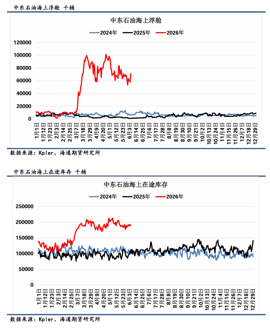 【全球石油库存高频追踪】俄罗斯因炼厂袭击供应持续收缩，美国库存加速去库  第5张
