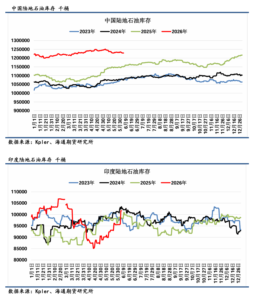 【全球石油库存高频追踪】俄罗斯因炼厂袭击供应持续收缩	，美国库存加速去库  第7张