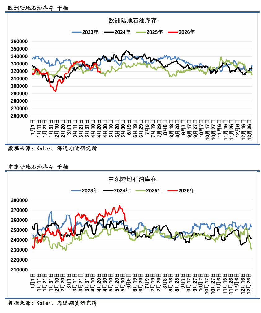 【全球石油库存高频追踪】俄罗斯因炼厂袭击供应持续收缩，美国库存加速去库  第8张