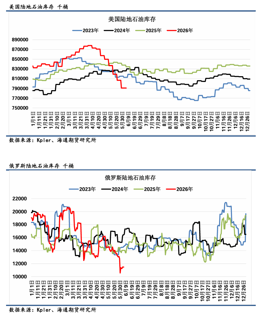 【全球石油库存高频追踪】俄罗斯因炼厂袭击供应持续收缩，美国库存加速去库  第9张