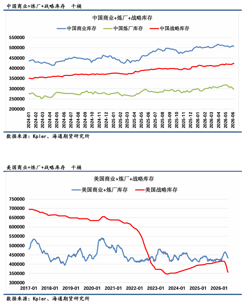 【全球石油库存高频追踪】俄罗斯因炼厂袭击供应持续收缩	，美国库存加速去库  第10张