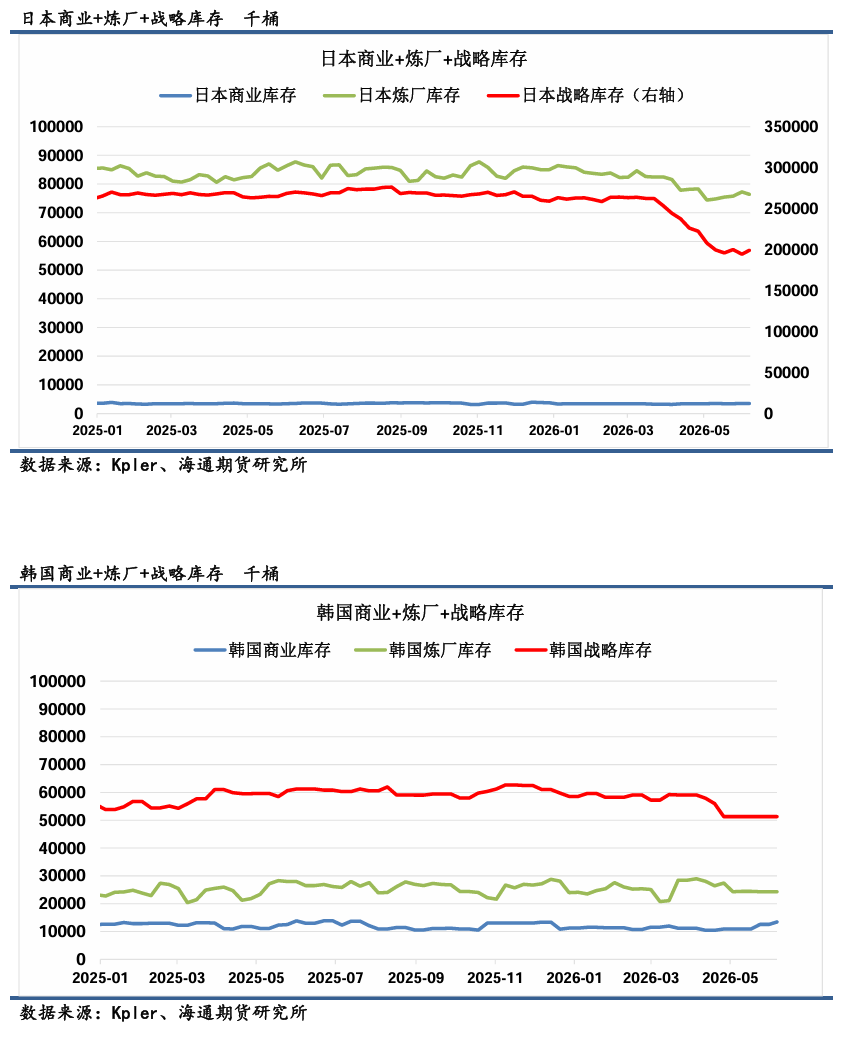 【全球石油库存高频追踪】俄罗斯因炼厂袭击供应持续收缩，美国库存加速去库  第11张