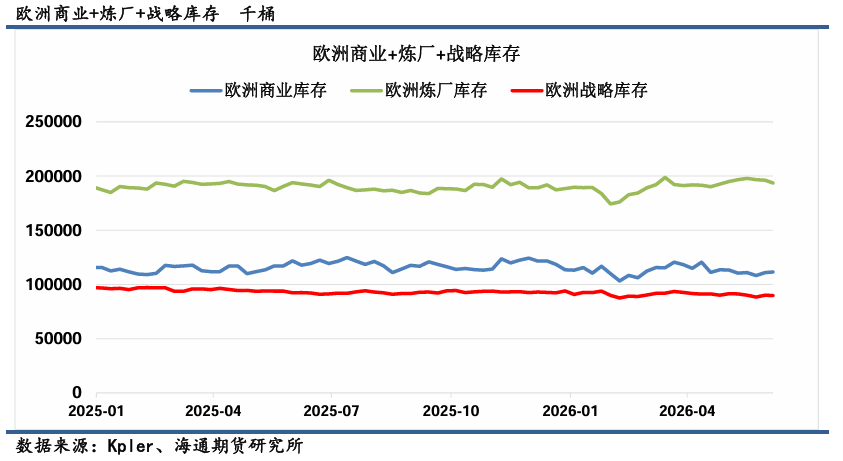 【全球石油库存高频追踪】俄罗斯因炼厂袭击供应持续收缩，美国库存加速去库  第13张