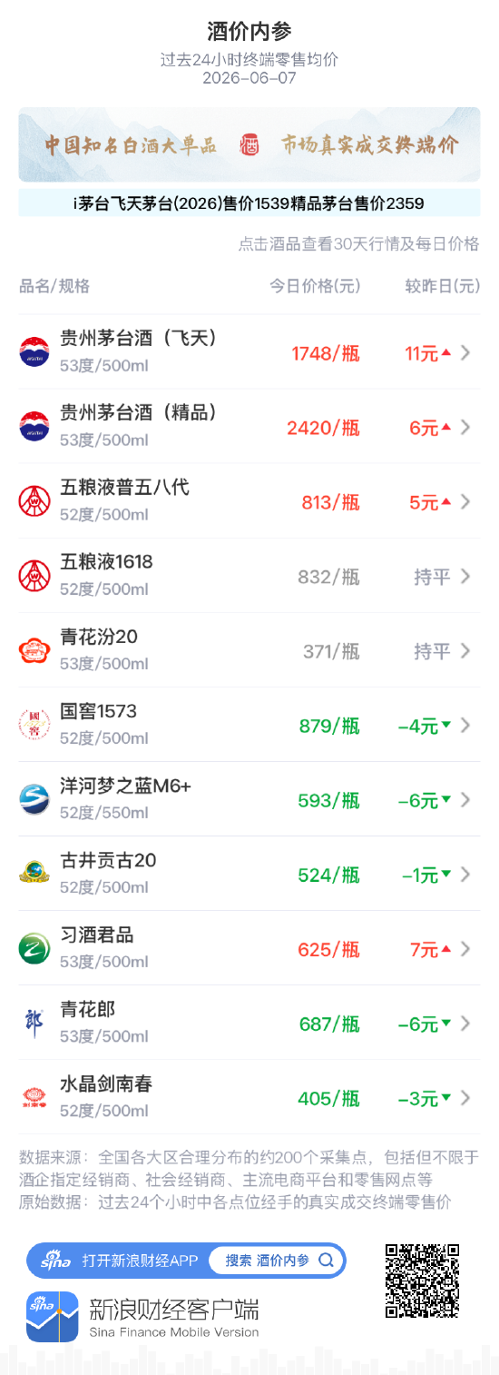 酒价内参6月7日价格发布:飞天茅台大涨 总价创三日新高 第1张 酒价内参6月7日价格发布:飞天茅台大涨 总价创三日新高 第1张