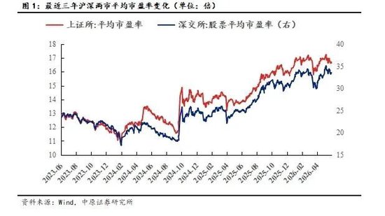 中原证券：A股已进入盈利驱动上行阶段 中长期向好趋势不变  第4张