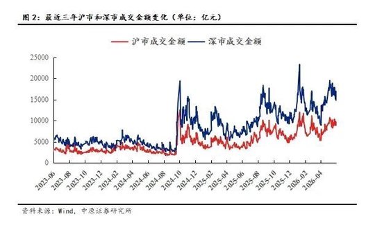 中原证券：A股已进入盈利驱动上行阶段 中长期向好趋势不变  第5张