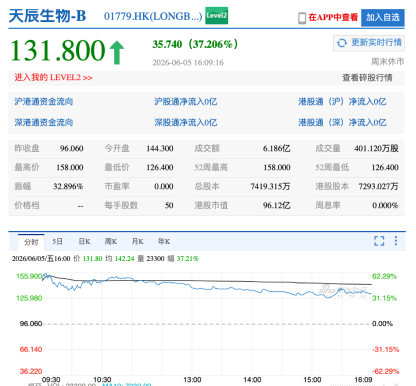 成立不足六年	、尚无产品上市，天辰生物登陆港交所首日市值逼近百亿港元 | 长三角资本局  第1张