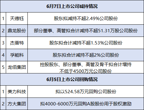 6月7日增减持汇总：天德钰、鼎龙股份	、杰普特、孚能科技、龙佰集团减持，方大集团	、美力科技回购（表）  第1张