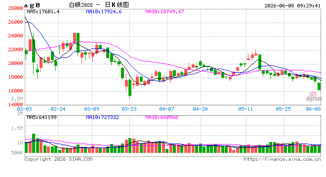 快讯：沪银主力合约日内重挫8.00%，现报16350.00元/千克  第2张