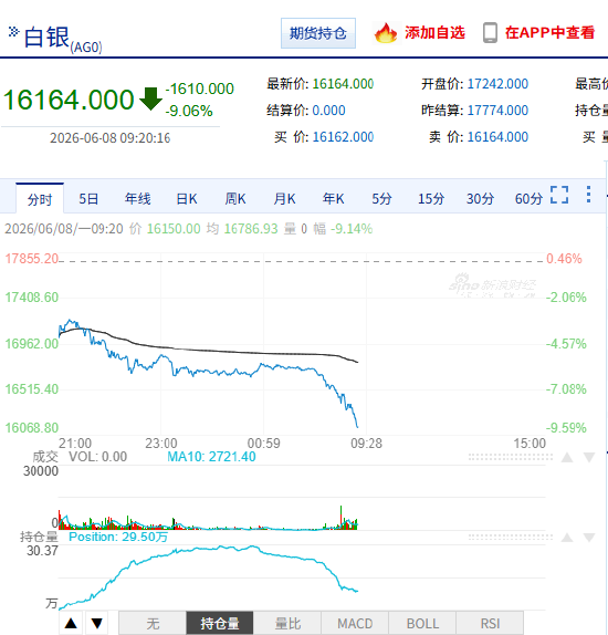 快讯：白银连续主力合约日内跌9%	，现报16172.00元	。  第3张