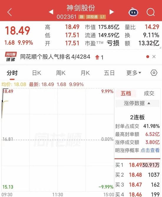 早盘异动！002361，3分钟涨停  第1张
