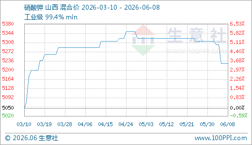 06月08日硝酸钾5225.00元/吨 90天上涨3.47%  第1张