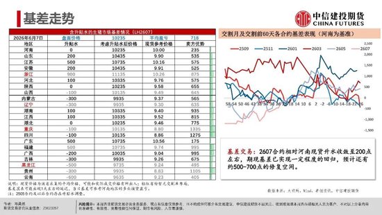【生猪旬报】远月供应增加的隐忧  第13张