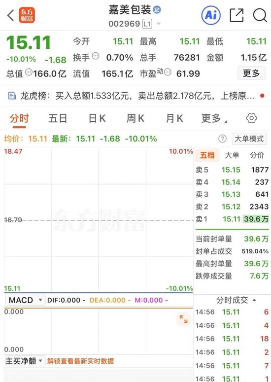 被追觅关联方质押2.47亿股!嘉美包装紧急回应! 第1张 被追觅关联方质押2.47亿股!嘉美包装紧急回应! 第1张
