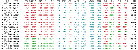 午评：国内期货主力合约跌多涨少 焦煤跌超7%  第3张