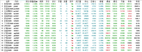 午评：国内期货主力合约跌多涨少 焦煤跌超7%  第4张