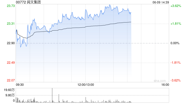 阅文集团午前涨超2% 近日拟斥资进一步收购艺画开天股权  第1张