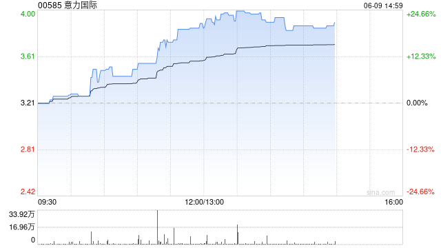 意力国际午后大涨近24% 4月初至今股价累计涨幅已超300%  第1张