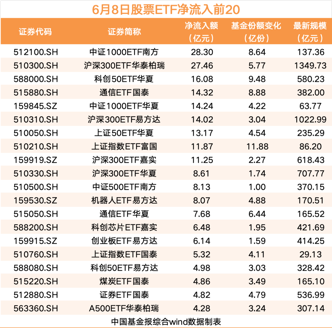 股票ETF资金净流入近280亿元  第1张