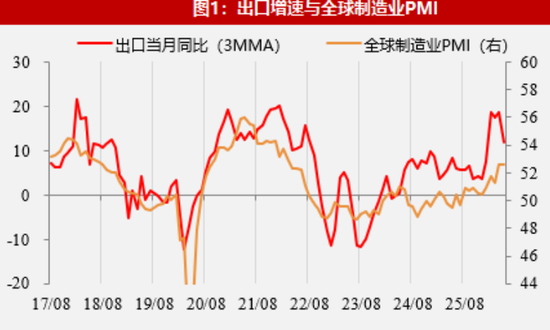 【数据点评】外需景气支撑出口强势，进口结构有所分化  第3张