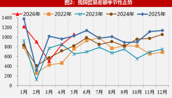【数据点评】外需景气支撑出口强势	，进口结构有所分化  第4张