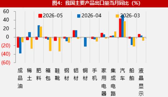 【数据点评】外需景气支撑出口强势，进口结构有所分化  第6张