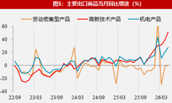 【数据点评】外需景气支撑出口强势，进口结构有所分化  第7张