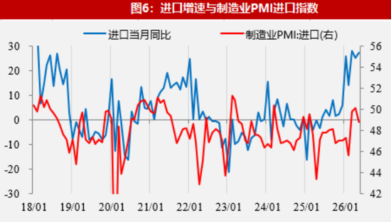 【数据点评】外需景气支撑出口强势，进口结构有所分化  第8张