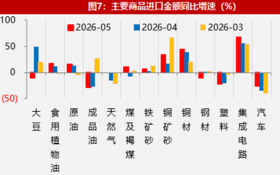 【数据点评】外需景气支撑出口强势	，进口结构有所分化  第9张