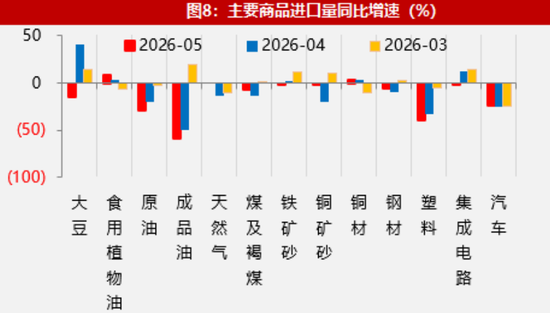【数据点评】外需景气支撑出口强势，进口结构有所分化  第10张