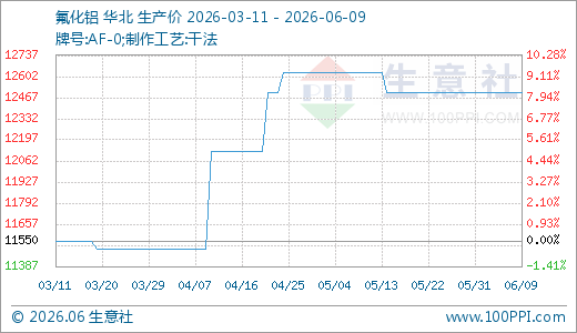 06月09日氟化铝12500.00元/吨 60天上涨3.09%  第1张