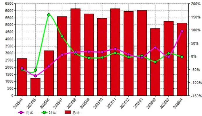 中国2026年4月份稀土永磁铁出口量同比上涨95.16%  第1张