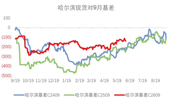 玉米：基差修复  第3张