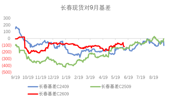 玉米：基差修复  第4张