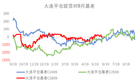 玉米：基差修复  第5张